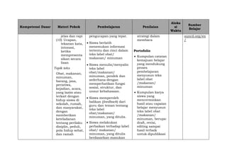 Kompetensi Dasar Materi Pokok Pembelajaran Penilaian
Aloka
si
Waktu
Sumber
Belajar
jelas dan rapi
(10) Ucapan,
tekanan kata,
intonasi,
ketika
mempresenta
sikan secara
lisan
Topik teks
Obat, makanan,
minuman,
barang, jasa,
peristiwa,
kejadian, acara,
yang lazim atau
terkait dengan
hidup siswa di
sekolah, rumah,
dan masyarakat,
dengan
memberikan
keteladanan
tentang perilaku
disiplin, peduli,
pola hidup sehat,
dan ramah
pengucapan yang tepat.
 Siswa berlatih
menemukan informasi
tertentu dan rinci dalam
teks label obat/
makanan/ minuman
 Siswa menulis/menyalin
teks label
obat/makanan/
minuman, pendek dan
sederhana dengan
memperhatikan fungsi
sosial, struktur, dan
unsur kebahasaan.
 Siswa memperoleh
balikan (feedback) dari
guru dan teman tentang
teks label
obat/makanan/
minuman, yang ditulis.
 Siswa melakukan
perbaikan terhadap label
obat/ makanan/
minuman, yang ditulis
berdasarkan masukan
strategi dalam
membaca
Portofolio
 Kumpulan catatan
kemajuan belajar
yang mendukung
proses
pembelajaran
menyusun teks
label obat
/makanan/
minuman
 Kumpulan karya
siswa yang
mencerminkan
hasil atau capaian
belajar menyusun
teks label obat
/makanan/
minuman, berupa:
draft, revisi,
editing sampai
hasil terbaik
untuk dipublikasi
ouncil.org/en
/
 
