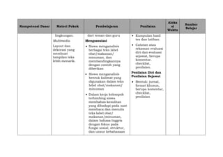 Kompetensi Dasar Materi Pokok Pembelajaran Penilaian
Aloka
si
Waktu
Sumber
Belajar
lingkungan.
Multimedia
Layout dan
dekorasi yang
membuat
tampilan teks
lebih menarik.
dari teman dan guru
Mengasosiasi
 Siswa menganalisis
berbagai teks label
obat/makanan/
minuman, dan
membandingkannya
dengan contoh yang
diberikan
 Siswa menganalisis
bentuk kalimat yang
digunakan dalam teks
label obat/makanan/
minuman
 Dalam kerja kelompok
terbimbing siswa
membahas kesulitan
yang dihadapi pada saat
membaca dan menulis
teks label obat/
makanan/minuman,
dalam bahasa Inggris
dengan fokus pada
fungsi sosial, struktur,
dan unsur kebahasaan
 Kumpulan hasil
tes dan latihan.
 Catatan atau
rekaman evaluasi
diri dan evaluasi
sejawat, berupa
komentar,
checklist,
penilaian.
Penilaian Diri dan
Penilaian Sejawat
 Bentuk: jurnal,
format khusus,
berupa komentar,
checklist,
penilaian
 