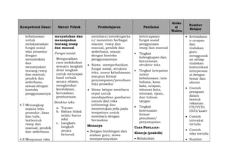 Kompetensi Dasar Materi Pokok Pembelajaran Penilaian
Aloka
si
Waktu
Sumber
Belajar
kebahasaan
untuk
melaksanakan
fungsi sosial
teks prosedur
dengan
menyatakan
dan
menanyakan
tentang resep
dan manual,
pendek dan
sederhana,
sesuai dengan
konteks
penggunaannya
.
4.7 Menangkap
makna teks
prosedur, lisan
dan tulis,
berbentuk
resep dan
manual, pendek
dan sederhana.
4.8 Menyusun teks
menyatakan dan
menanyakan
tentang resep
dan manual
Fungsi sosial
Menguraikan
cara melakukan
sesuatu langkah
demi langkah
untuk mencapai
hasil terbaik
secara efisien,
menghindari
kecelakaan,
kerusakan,
pemborosan.
Struktur teks
a. Tujuan
b. Bahan (tidak
selalu harus
ada)
c. Langkah-
langkah
secara
berurut)
membaca/mendengarka
n/ menonton berbagai
macam resep dan
manual, pendek dan
sederhana, sesuai
dengan konteks
penggunaannya.
 Siswa memperhatikan
fungsi sosial, struktur
teks, unsur kebahasaan,
maupun format
penyampaian/penulisan
teks prosedur
 Siswa belajar membaca
cepat untuk
mendapatkan gambaran
umum dari teks
(skimming) dan
menentukan jeda pada
tempatnya untuk
membaca dengan
bermakna
Menanya
 Dengan bimbingan dan
arahan guru, siswa
mempertanyakan
ketercapaian
fungsi sosial
penggunaan
resep dan manual
 Tingkat
kelengkapan dan
keruntutan
struktur teks
 Tingkat ketepatan
unsur
kebahasaan: tata
bahasa, kosa
kata, ucapan,
tekanan kata,
intonasi, ejaan,
dan tulisan
tangan
 Tingkat
kesesuaian
format
penulisan/
penyampaian
CARA PENILAIAN:
Kinerja (praktik)
 Melakukan
 Keteladana
n ucapan
dan
tindakan
guru
menggunak
an setiap
tindakan
komunikasi
interperson
al dengan
benar dan
akurat
 Contoh
peragaan
dalam
bentuk
rekaman
CD/VCD/
DVD/kaset
 Contoh
interaksi
tertulis
 Contoh
teks tertulis
 Sumber
 