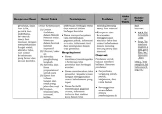 Kompetensi Dasar Materi Pokok Pembelajaran Penilaian
Aloka
si
Waktu
Sumber
Belajar
prosedur, lisan
dan tulis,
pendek dan
sederhana,
berbentuk
resep dan
manual, dengan
memperhatikan
fungsi sosial,
struktur teks,
dan unsur
kebahasaan
yang benar dan
sesuai konteks.
Unsur kebahasaan
(1) Uraian
tindakan
dalam Simple
Present tense,
biasanya
dalam bentuk
kalimat
imperatif
(2) Ukuran/takar
an
(3) Adverbia
penghubung
langkah
(4) Adverbia dan
frasa
preposisional
untuk cara
(5) Ejaan dan
tulisan
tangan dan
cetak yang
jelas dan rapi
(6) Ucapan,
tekanan kata,
intonasi,
ketika
perbedaan berbagai resep
dan manual dalam
berbagai konteks
 Siswa mempertanyakan
cara menemukan
gagasan pokok, informasi
tertentu, informasi rinci
dan kesimpulan dalam
teks prosedur.
Mengeksplorasi
 Siswa
membaca/mendengarka
n beberapa teks
prosedur dari berbagai
sumber.
 Siswa membacakan teks
prosedur kepada teman
dengan menggunakan
unsur kebahasaan yang
tepat
 Siswa berlatih
menemukan gagasan
utama, informasi
tertentu dan makna
kata dalam teks
monolog tentang
resep dan manual
 Ketepatan dan
kesesuaian
menggunakan
struktur teks dan
unsur kebahasaan
dalam monolog
tentang resep dan
manual.
Observasi:
Penilaian untuk
tujuan memberi
balikan. Sasaran
penilaian:
 Berperilaku
tanggung jawab,
peduli,
kerjasama, dan
cinta damai
 Kesungguhan
siswa dalam
proses
pembelajaran di
dari
internet:
 www.dai
lyenglish
.com
 http://a
merican
english.s
tate.gov/
files/ae/
resource
_files
http://lear
nenglish.bri
tishcouncil.
org/en/
 
