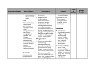 Kompetensi Dasar Materi Pokok Pembelajaran Penilaian
Aloka
si
Waktu
Sumber
Belajar
mempresenta
sikan secara
lisan.
Topik
Cara memasak,
melakukan
permainan,
menggunakan
atau
mengoperasikan
peralatan,
mengerjakan
proyek, dsb.,
dengan
memberikan
keteladanan
tentang perilaku
disiplin, efisien,
ramah
lingkungan,
tanggung jawab.
Multimedia
Foto, dekorasi,
yang membuat
prosedur.
 Siswa secara
berkelompok
menuliskan teks
prosedur dengan
menyatakan dan
menanyakan tentang
resep dan manual,
pendek dan sederhana,
sesuai dengan konteks
penggunaannya dengan
memperhatikan fungsi
sosial, struktur, dan
unsur kebahasaan
Mengasosiasi
 Secara berpasangan
siswa saling
menganalisis teks
prosedur yang tulis
dengan fokus pada
fungsi sosial, struktur,
dan unsur kebahasaan.
 Siswa memperoleh
balikan (feedback) dari
guru dan teman tentang
hasil analisis yang
setiap tahapan.
 Ketepatan dan
kesesuaian
menggunakan
strategi dalam
membaca
Portofolio
 Kumpulan
catatan kemajuan
belajar yang
mendukung
proses belajar
penulisan resep
dan manual
pendek dan
sederhana
 Kumpulan karya
siswa yang
mencerminkan
hasil atau capaian
belajar menyusun
resep dan manual
pendek dan
sederhana,
 