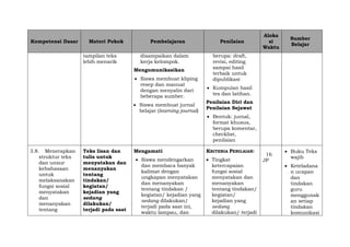 Kompetensi Dasar Materi Pokok Pembelajaran Penilaian
Aloka
si
Waktu
Sumber
Belajar
tampilan teks
lebih menarik
disampaikan dalam
kerja kelompok.
Mengomunikasikan
 Siswa membuat kliping
resep dan manual
dengan menyalin dari
beberapa sumber.
 Siswa membuat jurnal
belajar (learning journal)
berupa: draft,
revisi, editing
sampai hasil
terbaik untuk
dipublikasi
 Kumpulan hasil
tes dan latihan.
Penilaian Diri dan
Penilaian Sejawat
 Bentuk: jurnal,
format khusus,
berupa komentar,
checklist,
penilaian
3.8. Menerapkan
struktur teks
dan unsur
kebahasaan
untuk
melaksanakan
fungsi sosial
menyatakan
dan
menanyakan
tentang
Teks lisan dan
tulis untuk
menyatakan dan
menanyakan
tentang
tindakan/
kegiatan/
kejadian yang
sedang
dilakukan/
terjadi pada saat
Mengamati
 Siswa mendengarkan
dan membaca banyak
kalimat dengan
ungkapan menyatakan
dan menanyakan
tentang tindakan /
kegiatan/ kejadian yang
sedang dilakukan/
terjadi pada saat ini,
waktu lampau, dan
KRITERIA PENILAIAN:
 Tingkat
ketercapaian
fungsi sosial
menyatakan dan
menanyakan
tentang tindakan/
kegiatan/
kejadian yang
sedang
dilakukan/ terjadi
16
JP
 Buku Teks
wajib
 Keteladana
n ucapan
dan
tindakan
guru
menggunak
an setiap
tindakan
komunikasi
 
