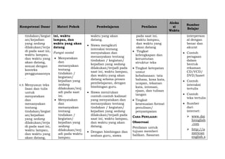 Kompetensi Dasar Materi Pokok Pembelajaran Penilaian
Aloka
si
Waktu
Sumber
Belajar
tindakan/kegiat
an/kejadian
yang sedang
dilakukan/terja
di pada saat ini,
waktu lampau,
dan waktu yang
akan datang,
sesuai dengan
konteks
penggunaannya
.
4.9. Menyusun teks
lisan dan tulis
untuk
menyatakan
dan
menanyakan
tentang
tindakan/kegiat
an/kejadian
yang sedang
dilakukan/terja
di pada saat ini,
waktu lampau,
dan waktu yang
akan datang,
ini, waktu
lampau, dan
waktu yang akan
datang
Fungsi sosial
 Menyatakan
dan
menanyakan
tentang
tindakan /
kegiatan/
kejadian yang
sedang
dilakukan/terj
adi pada saat
ini.
 Menyatakan
dan
menanyakan
tentang
tindakan /
kegiatan/
kejadian yang
sedang
dilakukan/terj
adi pada waktu
lampau.
waktu yang akan
datang.
 Siswa mengikuti
interaksi tentang
menyatakan dan
menanyakan tentang
tindakan / kegiatan/
kejadian yang sedang
dilakukan/terjadi pada
saat ini, waktu lampau,
dan waktu yang akan
datang selama proses
pembelajaran, dengan
bimbingan guru.
 Siswa menirukan
contoh-contoh kalimat
yang menyatakan dan
menanyakan tentang
tindakan / kegiatan/
kejadian yang sedang
dilakukan/terjadi pada
saat ini, waktu lampau,
dan waktu yang akan
datang.
 Dengan bimbingan dan
arahan guru, siswa
pada saat ini,
waktu lampau,
dan waktu yang
akan datang
 Tingkat
kelengkapan dan
keruntutan
struktur teks
 Tingkat ketepatan
unsur
kebahasaan: tata
bahasa, kosa kata,
ucapan, tekanan
kata, intonasi,
ejaan, dan tulisan
tangan
 Tingkat
kesesuaian format
penulisan/
penyampaian
CARA PENILAIAN:
Observasi
Penilaian untuk
tujuan memberi
balikan. Sasaran
interperson
al dengan
benar dan
akurat
 Contoh
peragaan
dalam
bentuk
rekaman
CD/VCD/
DVD/kaset
 Contoh
interaksi
tertulis
 Contoh
teks tertulis
 Sumber
dari
internet:
 www.dai
lyenglish
.com
 http://a
merican
english.s
 