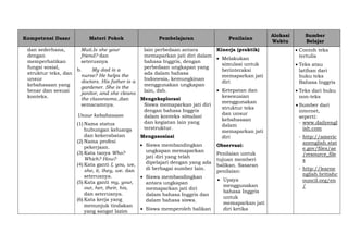 Kompetensi Dasar Materi Pokok Pembelajaran Penilaian
Alokasi
Waktu
Sumber
Belajar
dan sederhana,
dengan
memperhatikan
fungsi sosial,
struktur teks, dan
unsur
kebahasaan yang
benar dan sesuai
konteks.
Muti.Is she your
friend? dan
seterusnya
b. My dad is a
nurse? He helps the
doctors. His father is a
gardener. She is the
janitor, and she cleans
the classrooms.,dan
semacamnya.
Unsur kebahasaan
(1) Nama status
hubungan keluarga
dan kekerabatan
(2) Nama profesi
pekerjaan.
(3) Kata tanya Who?
Which? How?
(4) Kata ganti I, you, we,
she, it, they, we. dan
seterusnya.
(5) Kata ganti my, your,
our, her, their, his,
dan seterusnya.
(6) Kata kerja yang
menunjuk tindakan
yang sangat lazim
lain perbedaan antara
memaparkan jati diri dalam
bahasa Inggris, dengan
perbedaan ungkapan yang
ada dalam bahasa
Indonesia, kemungkinan
menggunakan ungkapan
lain, dsb.
Mengeksplorasi
Siswa memaparkan jati diri
dengan bahasa Inggris
dalam konteks simulasi
dan kegiatan lain yang
terstruktur.
Mengasosiasi
 Siswa membandingkan
ungkapan memaparkan
jati diri yang telah
dipelajari dengan yang ada
di berbagai sumber lain.
 Siswa membandingkan
antara ungkapan
memaparkan jati diri
dalam bahasa Inggris dan
dalam bahasa siswa.
 Siswa memperoleh balikan
Kinerja (praktik)
 Melakukan
simulasi untuk
berinteraksi
memaparkan jati
diri
 Ketepatan dan
kesesuaian
menggunakan
struktur teks
dan unsur
kebahasaan
dalam
memaparkan jati
diri
Observasi:
Penilaian untuk
tujuan memberi
balikan. Sasaran
penilaian:
 Upaya
menggunakan
bahasa Inggris
untuk
memaparkan jati
diri ketika
 Contoh teks
tertulis
 Teks atau
latihan dari
buku teks
Bahasa Inggris
 Teks dari buku
non-teks
 Sumber dari
internet,
seperti:
- www.dailyengl
ish.com
- http://americ
anenglish.stat
e.gov/files/ae
/resource_file
s
- http://learne
nglish.britishc
ouncil.org/en
/
 