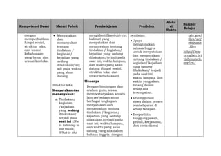 Kompetensi Dasar Materi Pokok Pembelajaran Penilaian
Aloka
si
Waktu
Sumber
Belajar
dengan
memperhatikan
fungsi sosial,
struktur teks,
dan unsur
kebahasaan
yang benar dan
sesuai konteks.
 Menyatakan
dan
menanyakan
tentang
tindakan /
kegiatan/
kejadian yang
sedang
dilakukan/terj
adi pada waktu
yang akan
datang.
Struktur teks
Menyatakan dan
menanyakan:
a. Tindakan/
kegiatan
/kejadian
yang sedang
dilakukan/
terjadi pada
saat ini (She
is listening to
the music,
What is she
mengidentifikasi ciri-ciri
kalimat yang
menyatakan dan
menanyakan tentang
tindakan / kegiatan/
kejadian yang sedang
dilakukan/terjadi pada
saat ini, waktu lampau,
dan waktu yang akan
datang (fungsi sosial,
struktur teks, dan
unsur kebahasaan).
Menanya
Dengan bimbingan dan
arahan guru, siswa
mempertanyakan antara
lain perbedaan antar
berbagai ungkapan
menyatakan dan
menanyakan tentang
tindakan / kegiatan/
kejadian yang sedang
dilakukan/terjadi pada
saat ini, waktu lampau,
dan waktu yang akan
datang yang ada dalam
bahasa Inggris, dengan
penilaian:
Upaya
menggunakan
bahasa Inggris
untuk menyatakan
dan menanyakan
tentang tindakan /
kegiatan/ kejadian
yang sedang
dilakukan/ terjadi
pada saat ini,
waktu lampau, dan
waktu yang akan
datang dalam
setiap ada
kesempatan.
Kesungguhan
siswa dalam proses
pembelajaran di
setiap tahapan.
 Berperilaku
tanggung jawab,
peduli, kerjasama,
dan cinta damai
tate.gov/
files/ae/
resource
_files
http://lear
nenglish.bri
tishcouncil.
org/en/
 