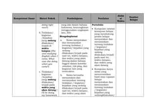 Kompetensi Dasar Materi Pokok Pembelajaran Penilaian
Aloka
si
Waktu
Sumber
Belajar
doing right
now?)
b. Tindakan/
kegiatan
/kejadian
yang sedang
dilakukan/
terjadi di
waktu
lampau (She
was studying
English when I
came, What
was she doing
when you
came?)
c. Tindakan/
kegiatan
/kejadian
yang sedang
dilakukan/
terjadi pada
waktu yang
akan datang (
I’ll be doing
my homework
yang ada dalam bahasa
Indonesia, kemungkinan
menggunakan ungkapan
lain, dsb.
Mengeksplorasi
a. Siswa menyatakan
dan menanyakan
tentang tindakan /
kegiatan/ kejadian yang
sedang
dilakukan/terjadi pada
saat ini, waktu lampau,
dan waktu yang akan
datang dalam bahasa
Inggris dalam konteks
simulasi, role-play, dan
kegiatan lain yang
terstruktur.
b. Siswa berusaha
menyatakan dan
menanyakan tentang
tindakan / kegiatan/
kejadian yang sedang
dilakukan/terjadi pada
saat ini, waktu lampau,
dan waktu yang akan
Portofolio
 Kumpulan catatan
kemajuan belajar
yang mendukung
proses belajar
menyatakan dan
menanyakan
tentang tindakan
/ kegiatan/
kejadian yang
sedang
dilakukan/terjadi
pada saat ini,
waktu lampau,
dan waktu yang
akan datang
 Kumpulan karya
siswa yang
mencerminkan
hasil atau capaian
belajar
menyatakan dan
menanyakan
tentang tindakan
/ kegiatan/
kejadian yang
sedangdilakukan/
 