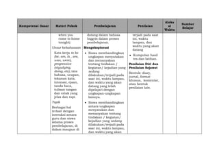 Kompetensi Dasar Materi Pokok Pembelajaran Penilaian
Aloka
si
Waktu
Sumber
Belajar
when you
come to home
tonight)
Unsur kebahasaan
Kata kerja to be
(be, am, Is , are,
was, were),
progressive
(styudying,
doing, etc); tata
bahasa, ucapan,
tekanan kata,
intonasi, ejaan,
tanda baca,
tulisan tangan
dan cetak yang
jelas dan rapi.
Topik
Berbagai hal
terkait dengan
interaksi antara
guru dan siswa
selama proses
pembelajaran, di
dalam maupun di
datang dalam bahasa
Inggris dalam proses
pembelajaran.
Mengeksplorasi
 Siswa membandingkan
ungkapan menyatakan
dan menanyakan
tentang tindakan /
kegiatan/ kejadian yang
sedang
dilakukan/terjadi pada
saat ini, waktu lampau,
dan waktu yang akan
datang yang telah
dipelajari dengan
ungkapan-ungkapan
lainnya.
 Siswa membandingkan
antara ungkapan
menyatakan dan
menanyakan tentang
tindakan / kegiatan/
kejadian yang sedang
dilakukan/terjadi pada
saat ini, waktu lampau,
dan waktu yang akan
terjadi pada saat
ini, waktu
lampau, dan
waktu yang akan
datang
 Kumpulan hasil
tes dan latihan.
Penilaian Diri dan
Penilaian Sejawat
Bentuk: diary,
jurnal, format
khusus, komentar,
atau bentuk
penilaian lain.
 