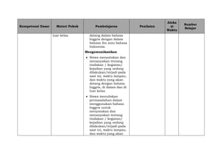 Kompetensi Dasar Materi Pokok Pembelajaran Penilaian
Aloka
si
Waktu
Sumber
Belajar
luar kelas. datang dalam bahasa
Inggris dengan dalam
bahasa ibu atau bahasa
Indonesia.
Mengomunikasikan
 Siswa menyatakan dan
menanyakan tentang
tindakan / kegiatan/
kejadian yang sedang
dilakukan/terjadi pada
saat ini, waktu lampau,
dan waktu yang akan
datang dengan bahasa
Inggris, di dalam dan di
luar kelas.
 Siswa menuliskan
permasalahan dalam
menggunakan bahasa
Inggris untuk
menyatakan dan
menanyakan tentang
tindakan / kegiatan/
kejadian yang sedang
dilakukan/terjadi pada
saat ini, waktu lampau,
dan waktu yang akan
 