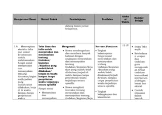 Kompetensi Dasar Materi Pokok Pembelajaran Penilaian
Aloka
si
Waktu
Sumber
Belajar
datang dalam jurnal
belajarnya.
3.9. Menerapkan
struktur teks
dan unsur
kebahasaan
untuk
melaksanakan
fungsi sosial
menyatakan
dan
menanyakan
tentang
tindakan/kegiat
an/kejadian
yang
sudah/telah
dilakukan/terja
di di waktu
lampau tanpa
penyebutan
waktu
Teks lisan dan
tulis untuk
menyatakan dan
menanyakan
tentang
tindakan/
kegiatan
/kejadian yang
sudah/telah
dilakukan/
terjadi di waktu
lampau tanpa
penyebutan
waktu terjadinya
secara spesifik
Fungsi sosial
 Menyatakan
dan
menanyakan
Mengamati
 Siswa mendengarkan
dan membaca banyak
kalimat dengan
ungkapan menyatakan
dan menanyakan
tentang
tindakan/kegiatan/keja
dian yang sudah/telah
dilakukan/terjadi di
waktu lampau tanpa
penyebutan waktu
terjadinya secara
spesifik.
 Siswa mengikuti
interaksi tentang
menyatakan dan
menanyakan tentang
tindakan/kegiatan/keja
KRITERIA PENILAIAN:
 Tingkat
ketercapaian
fungsi sosial
menyatakan dan
menanyakan
tentang
tindakan/kegiatan
/kejadian yang
sudah/telah
dilakukan/terjadi
di waktu lampau
tanpa penyebutan
waktu terjadinya
secara spesifik.
 Tingkat
kelengkapan dan
keruntutan
12 JP
 Buku Teks
wajib
 Keteladana
n ucapan
dan
tindakan
guru
menggunak
an setiap
tindakan
komunikasi
interperson
al dengan
benar dan
akurat
 Contoh
peragaan
dalam
bentuk
 