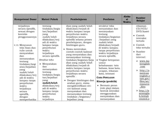 Kompetensi Dasar Materi Pokok Pembelajaran Penilaian
Aloka
si
Waktu
Sumber
Belajar
terjadinya
secara spesifik,
sesuai dengan
konteks
penggunaannya
.
4.10. Menyusun
teks lisan dan
tulis untuk
menyatakan
dan
menanyakan
tentang
tindakan/kegi
atan/kejadian
yang
sudah/telah
dilakukan/terj
adi di waktu
lampau tanpa
penyebutan
waktu
terjadinya
secara
spesifik,
dengan
memperhatika
tentang
tindakan/kegia
tan/kejadian
yang
sudah/telah
dilakukan/terj
adi di waktu
lampau tanpa
penyebutan
waktu
terjadinya
secara spesifik.
Struktur teks
 Menyatakan
dan
menanyakan
tentang
tindakan/kegia
tan/kejadian
yang
sudah/telah
dilakukan/terj
adi di waktu
lampau tanpa
penyebutan
waktu
terjadinya
dian yang sudah/telah
dilakukan/terjadi di
waktu lampau tanpa
penyebutan waktu
terjadinya secara
spesifik selama proses
pembelajaran, dengan
bimbingan guru.
 Siswa menirukan
contoh-contoh kalimat
yang menyatakan dan
menanyakan tentang
tindakan/kegiatan/keja
dian yang sudah/telah
dilakukan/terjadi di
waktu lampau tanpa
penyebutan waktu
terjadinya secara
spesifik .
 Dengan bimbingan dan
arahan guru, siswa
mengidentifikasi ciri-
ciri kalimat yang
menyatakan dan
menanyakan tentang
tindakan /kegiatan/
kejadian yang
struktur teks
menyatakan dan
menanyakan
tentang
tindakan/kegiatan
/kejadian yang
sudah/telah
dilakukan/terjadi
di waktu lampau
tanpa penyebutan
waktu terjadinya
secara spesifik.
 Tingkat ketepatan
unsur
kebahasaan: tata
bahasa, kosa kata,
ucapan, tekanan
kata, intonasi
CARA PENILAIAN:
Kinerja (praktik)
 Bermain peran
(role play) dalam
bentuk interaksi
menggunakan
menyatakan dan
menanyakan
rekaman
CD/VCD/
DVD/kaset
 Contoh
interaksi
tertulis
 Contoh
teks tertulis
 Sumber
dari
internet:
 www.dai
lyenglish
.com
 http://a
merican
english.s
tate.gov/
files/ae/
resource
_files
 http://le
arnenglis
h.british
council.o
 