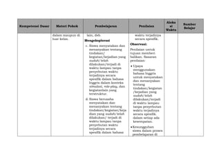 Kompetensi Dasar Materi Pokok Pembelajaran Penilaian
Aloka
si
Waktu
Sumber
Belajar
dalam maupun di
luar kelas.
lain, dsb.
Mengeksplorasi
c. Siswa menyatakan dan
menanyakan tentang
tindakan/
kegiatan/kejadian yang
sudah/telah
dilakukan/terjadi di
waktu lampau tanpa
penyebutan waktu
terjadinya secara
spesifik dalam bahasa
Inggris dalam konteks
simulasi, role-play, dan
kegiatanlain yang
terstruktur.
d. Siswa berusaha
menyatakan dan
menanyakan tentang
tindakan/kegiatan/keja
dian yang sudah/telah
dilakukan/ terjadi di
waktu lampau tanpa
penyebutan waktu
terjadinya secara
spesifik dalam bahasa
waktu terjadinya
secara spesifik.
Observasi:
Penilaian untuk
tujuan memberi
balikan. Sasaran
penilaian:
 Upaya
menggunakan
bahasa Inggris
untuk menyatakan
dan menanyakan
tentang
tindakan/kegiatan
/kejadian yang
sudah/telah
dilakukan/terjadi
di waktu lampau
tanpa penyebutan
waktu terjadinya
secara spesifik.
dalam setiap ada
kesempatan.
Kesungguhan
siswa dalam proses
pembelajaran di
 