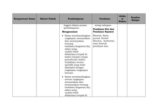 Kompetensi Dasar Materi Pokok Pembelajaran Penilaian
Aloka
si
Waktu
Sumber
Belajar
Inggris dalam proses
pembelajaran.
Mengasosiasi
 Siswa membandingkan
ungkapan menyatakan
dan menanyakan
tentang
tindakan/kegiatan/kej
adian yang
sudah/telah
dilakukan/terjadi di
waktu lampau tanpa
penyebutan waktu
terjadinya secara
spesifik yang telah
dipelajari dengan
ungkapan-ungkapan
lainnya.
 Siswa membandingkan
antara ungkapan
menyatakan dan
menanyakan tentang
tindakan/kegiatan/kej
adian yang
sudah/telah
dilakukan/terjadi di
setiap tahapan.
Penilaian Diri dan
Penilaian Sejawat
Bentuk: diary,
jurnal, format
khusus, komentar,
atau bentuk
penilaian lain.
 
