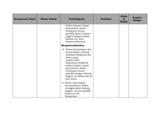 Kompetensi Dasar Materi Pokok Pembelajaran Penilaian
Aloka
si
Waktu
Sumber
Belajar
waktu lampau tanpa
penyebutan waktu
terjadinya secara
spesifik dalam bahasa
Inggris dengan dalam
bahasa ibu atau
bahasa Indonesia.
Mengomunikasikan
 Siswa menyatakan dan
menanyakan tentang
tindakan/kegiatan/kej
adian yang
sudah/telah
dilakukan/terjadi di
waktu lampau tanpa
penyebutan waktu
terjadinya secara
spesifik dengan bahasa
Inggris, di dalam dan di
luar kelas.
 Siswa menuliskan
permasalahan dalam
menggunakan bahasa
Inggris secara spesifik
dalam jurnal
belajarnya.
 