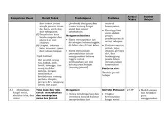 Kompetensi Dasar Materi Pokok Pembelajaran Penilaian
Alokasi
Waktu
Sumber
Belajar
dan terkait dalam
simple present tense:
be, have, work, live,
dan sebagainya.
(7) Penyebutan kata
benda singular dan
plural (-s), dan
children
(8) Ucapan, tekanan
kata, intonasi, ejaan,
dan tulisan tangan.
Topik kalimat
Diri sendiri, orang
tua, kakak, adik,
famili, tetangga, dan
orang terdekat
lainnya, dengan
memberikan
keteladanan tentang
perilaku disiplin,
percaya diri, tanggung
jawab, dan jujur.
(feedback) dari guru dan
teman tentang fungsi
sosial dan unsur
kebahasaan.
Mengomunikasikan
 Siswa memaparkan jati
diri dengan bahasa Inggris,
di dalam dan di luar kelas.
 Siswa menuliskan
permasalahan dalam
menggunakan bahasa
Inggris untuk
memaparkan jati diri
dalam jurnal belajar
(learning journal).
muncul
kesempatan.
 Kesungguhan
siswa dalam
proses
pembelajaran di
setiap tahapan.
 Perilaku santun,
peduli, jujur,
disiplin, percaya
diri, dan
bertanggung
jawab dalam
melaksanakan
komunikasi
Penilaian diri:
Bentuk: jurnal
belajar
3.5 Memahami
fungsi sosial,
struktur teks, dan
unsur
Teks lisan dan tulis
untuk menyebutkan
dan menanyakan
nama dan jumlah
Mengamati
 Siswa mendengarkan dan
membaca banyak kalimat
menyebutkan dan
KRITERIA PENILAIAN:
 Tingkat
ketercapaian
fungsi sosial
24 JP  Model ucapan
dan tindakan
guru
menggunakan
 