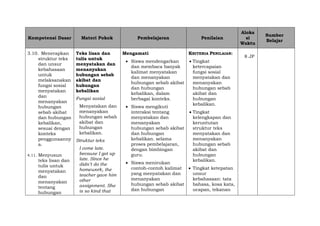 Kompetensi Dasar Materi Pokok Pembelajaran Penilaian
Aloka
si
Waktu
Sumber
Belajar
3.10. Menerapkan
struktur teks
dan unsur
kebahasaan
untuk
melaksanakan
fungsi sosial
menyatakan
dan
menanyakan
hubungan
sebab akibat
dan hubungan
kebalikan,
sesuai dengan
konteks
penggunaanny
a.
4.11. Menyusun
teks lisan dan
tulis untuk
menyatakan
dan
menanyakan
tentang
hubungan
Teks lisan dan
tulis untuk
menyatakan dan
menanyakan
hubungan sebab
akibat dan
hubungan
kebalikan
Fungsi sosial
Menyatakan dan
menanyakan
hubungan sebab
akibat dan
hubungan
kebalikan.
Struktur teks
I come late.
because I got up
late. Since he
didn’t do the
homework, the
teacher gave him
other
assignment. She
is so kind that
Mengamati
 Siswa mendengarkan
dan membaca banyak
kalimat menyatakan
dan menanyakan
hubungan sebab akibat
dan hubungan
kebalikan, dalam
berbagai konteks.
 Siswa mengikuti
interaksi tentang
menyatakan dan
menanyakan
hubungan sebab akibat
dan hubungan
kebalikan. selama
proses pembelajaran,
dengan bimbingan
guru.
 Siswa menirukan
contoh-contoh kalimat
yang menyatakan dan
menanyakan
hubungan sebab akibat
dan hubungan
KRITERIA PENILAIAN:
 Tingkat
ketercapaian
fungsi sosial
menyatakan dan
menanyakan
hubungan sebab
akibat dan
hubungan
kebalikan.
 Tingkat
kelengkapan dan
keruntutan
struktur teks
menyatakan dan
menanyakan
hubungan sebab
akibat dan
hubungan
kebalikan.
 Tingkat ketepatan
unsur
kebahasaan: tata
bahasa, kosa kata,
ucapan, tekanan
8 JP
 