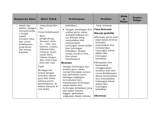 Kompetensi Dasar Materi Pokok Pembelajaran Penilaian
Aloka
si
Waktu
Sumber
Belajar
sebab dan
akibat, dengan
memperhatika
n fungsi
sosial,
struktur teks,
dan unsur
kebahasaan
yang benar
dan sesuai
konteks.
every body likes
her.
Unsur kebahasaan
Kata
penghubung
because, since;
so ... that, tata
bahasa, ucapan,
tekanan kata,
intonasi, ejaan,
tanda baca,
tulisan tangan
dan cetak yang
jelas dan rapi.
Topik
Berbagai hal
terkait dengan
interaksi antara
guru dan siswa
selama proses
pembelajaran, di
dalam maupun di
luar kelas.
kebalikan..
 Dengan bimbingan dan
arahan guru, siswa
mengidentifikasi ciri-
ciri kalimat yang
menyatakan dan
menanyakan
hubungan sebab akibat
dan hubungan
kebalikan. (fungsi
sosial, struktur teks,
dan unsur
kebahasaan).
Menanya
Dengan bimbingan dan
arahan guru, siswa
mempertanyakan antara
lain perbedaan antar
berbagai ungkapan
menyatakan dan
menanyakan hubungan
sebab akibat dan
hubungan kebalikan.yang
ada dalam bahasa
Inggris, perbedaan
ungkapan dalam bahasa
kata, intonasi
CARA PENILAIAN:
Kinerja (praktik)
Bermain peran (role
play) dalam bentuk
interaksi
menyatakan dan
menanyakan
hubungan sebab
akibat dan
hubungan
kebalikan
Ketepatan dan
kesesuaian
menggunakan
struktur teks dan
unsur kebahasaan
dalam menyatakan
dan menanyakan
hubungan sebab
akibat dan
hubungan
kebalikan
Observasi:
 