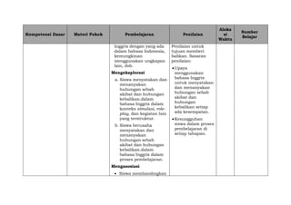 Kompetensi Dasar Materi Pokok Pembelajaran Penilaian
Aloka
si
Waktu
Sumber
Belajar
Inggris dengan yang ada
dalam bahasa Indonesia,
kemungkinan
menggunakan ungkapan
lain, dsb.
Mengeksplorasi
a. Siswa menyatakan dan
menanyakan
hubungan sebab
akibat dan hubungan
kebalikan.dalam
bahasa Inggris dalam
konteks simulasi, role-
play, dan kegiatan lain
yang terstruktur.
b. Siswa berusaha
menyatakan dan
menanyakan
hubungan sebab
akibat dan hubungan
kebalikan.dalam
bahasa Inggris dalam
proses pembelajaran.
Mengasosiasi
 Siswa membandingkan
Penilaian untuk
tujuan memberi
balikan. Sasaran
penilaian:
Upaya
menggunakan
bahasa Inggris
untuk menyatakan
dan menanyakan
hubungan sebab
akibat dan
hubungan
kebalikan setiap
ada kesempatan.
Kesungguhan
siswa dalam proses
pembelajaran di
setiap tahapan.
 