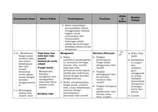 Kompetensi Dasar Materi Pokok Pembelajaran Penilaian
Aloka
si
Waktu
Sumber
Belajar
 Siswa menuliskan
permasalahan dalam
menggunakan bahasa
Inggris untuk
menyatakan dan
menanyakan
hubungan sebab
akibat dan hubungan
kebalikan.dalam jurnal
belajarnya.
3.11. Memahami
fungsi sosial,
struktur teks,
dan unsur
kebahasaan
dari teks
naratif
berbentuk
cerita rakyat,
sesuai dengan
konteks
penggunaanny
a.
4.12. Menangkap
makna teks
naratif, lisan
Teks lisan dan
tulis dari teks
naratif
berbentuk cerita
rakyat
Fungsi sosial
Memperoleh
hiburan,
menghibur dan
mengajarkan
nilai-nilai luhur
melalui cerita
rakyat.
Struktur teks
Mengamati
 Siswa
membaca/mendengarka
n/ menonton berbagai
macam teks naratif,
lisan dan tulis,
berbentuk cerita rakyat,
pendek dan sederhana,
sesuai dengan konteks
penggunaannya.
 Siswa memperhatikan
fungsi sosial, struktur
teks, unsur kebahasaan,
maupun format
penyampaian/
penulisan teks naratif
KRITERIA PENILAIAN:
 Tingkat
ketercapaian
fungsi sosial
penggunaan teks
naratif
 Tingkat
kelengkapan dan
keruntutan
struktur teks
naratif
 Tingkat ketepatan
unsur
kebahasaan: tata
bahasa, kosa
kata, ucapan,
16
JP
 Buku Teks
wajib
 Keteladana
n ucapan
dan
tindakan
guru
menggunak
an setiap
tindakan
komunikasi
interperson
al dengan
benar dan
akurat
 Contoh
 
