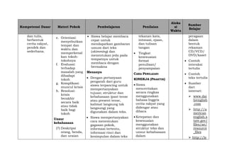 Kompetensi Dasar Materi Pokok Pembelajaran Penilaian
Aloka
si
Waktu
Sumber
Belajar
dan tulis,
berbentuk
cerita rakyat,
pendek dan
sederhana.
e. Orientasi:
menyebutkan
tempat dan
waktu dan
memperkenal
kan tokoh-
tokohnya
f. Evaluasi:
terhadap
masalah yang
dihadapi
tokoh
g. Komplikasi:
muncul krisis
h. Resolusi:
krisis
berakhir
secara baik
atau tidak
baik bagi
tokoh
Unsur
kebahasaan
(7) Deskripsi
orang, benda,
dan uraian
 Siswa belajar membaca
cepat untuk
mendapatkan gambaran
umum dari teks
(skimming) dan
menentukan jeda pada
tempatnya untuk
membaca dengan
bermakna
Menanya
 Dengan pertanyaan
pengarah dari guru
siswa terpancing untuk
mempertanyakan
tujuan; struktur dan
kebahasaan (past tense
atau present tense,
kalimat langsung tak
langsung) yang
digunakan dalam teks.
 Siswa mempertanyakan
cara menemukan
gagasan pokok,
informasi tertentu,
informasi rinci dan
kesimpulan dalam teks
tekanan kata,
intonasi, ejaan,
dan tulisan
tangan
 Tingkat
kesesuaian
format
penulisan/
penyampaian
CARA PENILAIAN:
KINERJA (PRAKTIK)
 Siswa
menceritakan
secara ringkas
menggunakan
bahasa Inggris
cerita rakyat yang
didengar atau
dibaca
 Ketepatan dan
kesesuaian
menggunakan
struktur teks dan
unsur kebahasaan
dalam
peragaan
dalam
bentuk
rekaman
CD/VCD/
DVD/kaset
 Contoh
interaksi
tertulis
 Contoh
teks tertulis
 Sumber
dari
internet:
 www.dai
lyenglish
.com
 http://a
merican
english.s
tate.gov/
files/ae/
resource
_files
 http://le
 