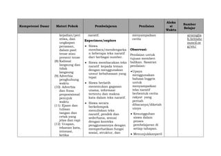 Kompetensi Dasar Materi Pokok Pembelajaran Penilaian
Aloka
si
Waktu
Sumber
Belajar
kejadian/peri
stiwa, dan
ungkapan
perasaan,
dalam past
tense atau
present tense
(8) Kalimat
langsung dan
tidak
langsung
(9) Adverbia
penghubung
waktu
(10) Adverbia
dan frasa
preposisional
penujuk
waktu
(11) Ejaan dan
tulisan
tangan dan
cetak yang
jelas dan rapi
(12) Ucapan,
tekanan kata,
intonasi,
ketika
naratif.
Experimen/explore
 Siswa
membaca/mendengarka
n beberapa teks naratif
dari berbagai sumber.
 Siswa membacakan teks
naratif kepada teman
dengan menggunakan
unsur kebahasaan yang
tepat
 Siswa berlatih
menemukan gagasan
utama, informasi
tertentu dan makna
kata dalam teks naratif.
 Siswa secara
berkelompok
menuliskan teks
naratif, pendek dan
sederhana, sesuai
dengan konteks
penggunaannya dengan
memperhatikan fungsi
sosial, struktur, dan
menyampaikan
cerita
Observasi:
Penilaian untuk
tujuan memberi
balikan. Sasaran
penilaian:
Upaya
menggunakan
bahasa Inggris
untuk
menyampaikan
teks naratif
berbentuk cerita
rakyat yang
pernah
dibacanya/diketah
uinya
 Kesungguhan
siswa dalam
proses
pembelajaran di
setiap tahapan.
 Menunjukkanperil
arnenglis
h.britishc
ouncil.or
g/en/
 