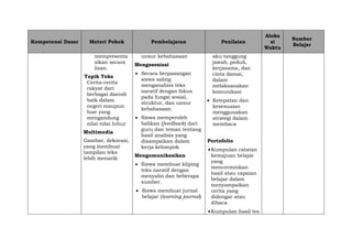 Kompetensi Dasar Materi Pokok Pembelajaran Penilaian
Aloka
si
Waktu
Sumber
Belajar
mempresenta
sikan secara
lisan.
Topik Teks
Cerita-cerita
rakyat dari
berbagai daerah
baik dalam
negeri maupun
luar yang
mengandung
nilai-nilai luhur
Multimedia
Gambar, dekorasi,
yang membuat
tampilan teks
lebih menarik
unsur kebahasaan
Mengasosiasi
 Secara berpasangan
siswa saling
menganalisis teks
naratif dengan fokus
pada fungsi sosial,
struktur, dan unsur
kebahasaan.
 Siswa memperoleh
balikan (feedback) dari
guru dan teman tentang
hasil analisis yang
disampaikan dalam
kerja kelompok.
Mengomunikasikan
 Siswa membuat kliping
teks naratif dengan
menyalin dan beberapa
sumber.
 Siswa membuat jurnal
belajar (learning journal)
aku tanggung
jawab, peduli,
kerjasama, dan
cinta damai,
dalam
melaksanakan
komunikasi
 Ketepatan dan
kesesuaian
menggunakan
strategi dalam
membaca
Portofolio
Kumpulan catatan
kemajuan belajar
yang
mencerminkan
hasil atau capaian
belajar dalam
menyampaikan
cerita yang
didengar atau
dibaca
Kumpulan hasil tes
 
