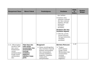 Kompetensi Dasar Materi Pokok Pembelajaran Penilaian
Aloka
si
Waktu
Sumber
Belajar
dan latihan.
 Catatan atau
rekaman evaluasi
diri dan evaluasi
sejawat, berupa
komentar,
checklist,
penilaian.
Penilaian Diri dan
Penilaian Sejawat
 Bentuk: jurnal,
format khusus,
berupa komentar,
checklist,
penilaian
3.12. Menerapkan
struktur teks
dan unsur
kebahasaan
untuk
melaksanakan
fungsi sosial
menyatakan
dan
Teks lisan dan
tulis untuk
menyatakan dan
menanyakan
tentang
tindakan/
kegiatan/
kejadian tanpa
perlu
Mengamati
 Siswa mendengarkan
dan membaca banyak
kalimat menyatakan
dan menanyakan
tentang tindakan/
kegiatan/ kejadian
tanpa perlu
menyebutkan
KRITERIA PENILAIAN:
 Tingkat
ketercapaian
fungsi sosial
Menyatakan dan
menanyakan
tentang
tindakan/
kegiatan/
8 JP
 