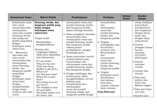 Kompetensi Dasar Materi Pokok Pembelajaran Penilaian
Alokasi
Waktu
Sumber
Belajar
kebahasaan pada
teks untuk
menyatakan dan
menanyakan
nama dan jumlah
binatang, benda,
dan bangunan
publik yang dekat
dengan
kehidupan siswa
sehari-hari.
4.6 Menyusun
teks lisan dan
tulis untuk
menyatakan dan
menanyakan
nama binatang,
benda, dan
bangunan publik
yang dekat
dengan
kehidupan siswa
sehari-hari,
dengan
memperhatikan
fungsi sosial,
struktur teks, dan
unsur
binatang, benda, dan
bangunan publik yang
dekat dengan
kehidupan siswa
sehari-hari
Fungsi sosial
Mengenalkan,
mengidentifikasi.
Struktur teks
(ungkapan hafalan,
tidak perlu dijelaskan
tata bahasanya)
It’s my cricket.
They are my cats.
There are many
fireflies in the farm.,
What is it?
Are they your toys?
Which one is your
book?
How many cows do
you have?
The hospital is near
the post office.
The police station is in
the corner. dan
menanyakan nama dan
jumlah binatang, benda,
dan bangunan publik,
dalam berbagai konteks.
 Siswa mengikuti interaksi
menyebutkan dan
menanyakan nama dan
jumlah binatang, benda,
dan bangunan publik
selama proses
pembelajaran, dengan
bimbingan guru.
 Siswa menirukan contoh-
contoh kalimat yang
menyebutkan dan
menanyakan nama dan
jumlah binatang, benda,
dan bangunan publik.
 Dengan bimbingan dan
arahan guru, siswa
mengidentifikasi ciri-ciri
kalimat yang
menyebutkan dan
menanyakan
nama dan jumlah
binatang, benda, dan
bangunan publik (fungsi
menyebutkan
dan
menanyakan
nama dan
jumlah binatang,
benda, dan
bangunan publik
 Tingkat
kelengkapan dan
keruntutan
struktur teks
Menyebutkan
dan
menanyakan
nama dan
jumlah binatang,
benda, dan
bangunan publik
 Tingkat
ketepatan unsur
kebahasaan:
tata bahasa,
kosa kata,
ucapan, tekanan
kata, intonasi
CARA PENILAIAN:
setiap tindakan
komunikasi
transaksional
dan fungsional
dengan benar,
tepat, dan
dengan sikap
yang sesuai.
 Contoh
peragaan dalam
bentuk
rekaman
CD/VCD/
DVD/kaset
 Contoh
interaksi
tertulis
 Contoh teks
tertulis
 Teks atau
latihan dari
buku teks
Bahasa Inggris
 Teks dari buku
non-teks
 Sumber dari
 
