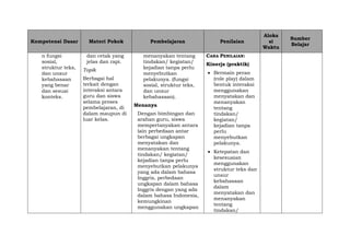 Kompetensi Dasar Materi Pokok Pembelajaran Penilaian
Aloka
si
Waktu
Sumber
Belajar
n fungsi
sosial,
struktur teks,
dan unsur
kebahasaan
yang benar
dan sesuai
konteks.
dan cetak yang
jelas dan rapi.
Topik
Berbagai hal
terkait dengan
interaksi antara
guru dan siswa
selama proses
pembelajaran, di
dalam maupun di
luar kelas.
menanyakan tentang
tindakan/ kegiatan/
kejadian tanpa perlu
menyebutkan
pelakunya. (fungsi
sosial, struktur teks,
dan unsur
kebahasaan).
Menanya
Dengan bimbingan dan
arahan guru, siswa
mempertanyakan antara
lain perbedaan antar
berbagai ungkapan
menyatakan dan
menanyakan tentang
tindakan/ kegiatan/
kejadian tanpa perlu
menyebutkan pelakunya
yang ada dalam bahasa
Inggris, perbedaan
ungkapan dalam bahasa
Inggris dengan yang ada
dalam bahasa Indonesia,
kemungkinan
menggunakan ungkapan
CARA PENILAIAN:
Kinerja (praktik)
 Bermain peran
(role play) dalam
bentuk interaksi
menggunakan
menyatakan dan
menanyakan
tentang
tindakan/
kegiatan/
kejadian tanpa
perlu
menyebutkan
pelakunya.
 Ketepatan dan
kesesuaian
menggunakan
struktur teks dan
unsur
kebahasaan
dalam
menyatakan dan
menanyakan
tentang
tindakan/
 