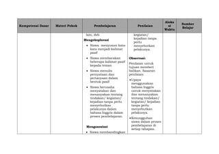 Kompetensi Dasar Materi Pokok Pembelajaran Penilaian
Aloka
si
Waktu
Sumber
Belajar
lain, dsb.
Mengeksplorasi
 Siswa menyusun kata-
kata menjadi kalimat
pasif
 Siswa membacakan
beberapa kalimat pasif
kepada teman
 Siswa menulis
pernyataan dan
pertanyaan dalam
bentuk pasif
 Siswa berusaha
menyatakan dan
menanyakan tentang
tindakan/ kegiatan/
kejadian tanpa perlu
menyebutkan
pelakunya dalam
bahasa Inggris dalam
proses pembelajaran.
Mengasosiasi
 Siswa membandingkan
kegiatan/
kejadian tanpa
perlu
menyebutkan
pelakunya.
Observasi:
Penilaian untuk
tujuan memberi
balikan. Sasaran
penilaian:
Upaya
menggunakan
bahasa Inggris
untuk menyatakan
dan menanyakan
tentang tindakan/
kegiatan/ kejadian
tanpa perlu
menyebutkan
pelakunya.
Kesungguhan
siswa dalam proses
pembelajaran di
setiap tahapan.
 