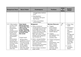 Kompetensi Dasar Materi Pokok Pembelajaran Penilaian
Aloka
si
Waktu
Sumber
Belajar
menggunakan kalimat
pasif.
 Mendapatkan
penguatan dari guru
dan teman
 Siswa menuliskan
jurnal belajar.
3.13. Menerapkan
struktur teks
dan unsur
kebahasaan
untuk
melaksanakan
fungsi sosial
teks factual
report dengan
menyatakan
dan
menanyakan
tentang teks
ilmiah faktual
tentang orang,
binatang,
benda, gejala
dan peristiwa
alam dan
Teks ilmiah
faktual (factual
report) lisan dan
tulis tentang
orang, binatang,
benda, gejala dan
peristiwa alam
dan social
Fungsi sosial
Menguraikan
gambaran umum
tentang tentang
orang, binatang,
benda, gejala
dan peristiwa
alam dan sosial,
secara objektif
Mengamati
 Siswa membaca/
mendengarkan/menonto
n berbagai macam teks
ilmiah faktual tentang
orang, binatang, benda,
gejala dan peristiwa
alam dan sosial, terkait
dengan mata pelajaran
lain di Kelas IX.
 Siswa memperhatikan
fungsi sosial, struktur
teks, unsur kebahasaan,
maupun format
penyampaian/penulisan
teks ilmiah faktual
 Siswa belajar membaca
cepat untuk
KRITERIA PENILAIAN:
 Tingkat
ketercapaian
fungsi sosial
penggunaan teks
ilmiah faktual
 Tingkat
kelengkapan dan
keruntutan
struktur teks
 Tingkat ketepatan
unsur
kebahasaan: tata
bahasa, kosa
kata, ucapan,
tekanan kata,
intonasi, ejaan,
dan tulisan
20
JP
 Buku Teks
wajib
 Keteladana
n ucapan
dan
tindakan
guru
menggunak
an setiap
tindakan
komunikasi
interperson
al dengan
benar dan
akurat
 Contoh
peragaan
dalam
 