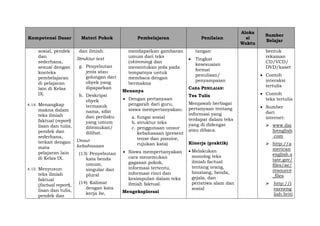 Kompetensi Dasar Materi Pokok Pembelajaran Penilaian
Aloka
si
Waktu
Sumber
Belajar
sosial, pendek
dan
sederhana,
sesuai dengan
konteks
pembelajaran
di pelajaran
lain di Kelas
IX.
4.14. Menangkap
makna dalam
teks ilmiah
faktual (report)
lisan dan tulis,
pendek dan
sederhana,
terkait dengan
mata
pelajaran lain
di Kelas IX.
4.15. Menyusun
teks ilmiah
faktual
(factual report),
lisan dan tulis,
pendek dan
dan ilmiah.
Struktur text
g. Penyebutan
jenis atau
golongan dari
obyek yang
dipaparkan
h. Deskripsi
obyek
termasuk
nama, sifat
dan perilaku
yang umum
ditemukan/
dilihat.
Unsur
kebahasaan
(13) Penyebutan
kata benda
umum,
singular dan
plural
(14) Kalimat
dengan kata
kerja be,
mendapatkan gambaran
umum dari teks
(skimming) dan
menentukan jeda pada
tempatnya untuk
membaca dengan
bermakna
Menanya
 Dengan pertanyaan
pengarah dari guru,
siswa mempertanyakan:
a. fungsi sosial
b. struktur teks
c. penggunaan unsur
kebahasaan (present
tense dan passive,
rujukan kata)
 Siswa mempertanyakan
cara menemukan
gagasan pokok,
informasi tertentu,
informasi rinci dan
kesimpulan dalam teks
ilmiah faktual.
Mengeksplorasi
tangan
 Tingkat
kesesuaian
format
penulisan/
penyampaian
CARA PENILAIAN:
Tes Tulis
Menjawab berbagai
pertanyaan tentang
informasi yang
terdapat dalam teks
yang di didengar
atau dibaca.
Kinerja (praktik)
 Melakukan
monolog teks
ilmiah factual
tentang orang,
binatang, benda,
gejala, dan
peristiwa alam dan
sosial
bentuk
rekaman
CD/VCD/
DVD/kaset
 Contoh
interaksi
tertulis
 Contoh
teks tertulis
 Sumber
dari
internet:
 www.dai
lyenglish
.com
 http://a
merican
english.s
tate.gov/
files/ae/
resource
_files
 http://l
earneng
lish.briti
 