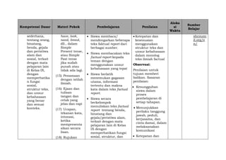 Kompetensi Dasar Materi Pokok Pembelajaran Penilaian
Aloka
si
Waktu
Sumber
Belajar
sederhana,
tentang orang,
binatang,
benda, gejala
dan peristiwa
alam dan
sosial, terkait
dengan mata
pelajaran lain
di Kelas IX,
dengan
memperhatika
n fungsi
sosial,
struktur teks,
dan unsur
kebahasaan
yang benar
dan sesuai
konteks.
have, look,
need, breed,
dll., dalam
Simple
Present tense,
atau Simple
Past tense
jika sudah
punah atau
tidak ada lagi.
(15) Penamaan
dengan istilah
ilmiah.
(16) Ejaan dan
tulisan
tangan dan
cetak yang
jelas dan rapi
(17) Ucapan,
tekanan kata,
intonasi,
ketika
mempresenta
sikan secara
lisan.
(18) Rujukan
 Siswa membaca/
mendengarkan beberapa
teks faktual report dari
berbagai sumber.
 Siswa membacakan teks
factual report kepada
teman dengan
menggunakan unsur
kebahasaan yang tepat
 Siswa berlatih
menemukan gagasan
utama, informasi
tertentu dan makna
kata dalam teks factual
report.
 Siswa secara
berkelompok
menuliskan teks factual
report tentang benda,
binatang dan
gejala/peristiwa alam,
terkait dengan mata
pelajaran lain di Kelas
IX dengan
memperhatikan fungsi
sosial, struktur, dan
 Ketepatan dan
kesesuaian
menggunakan
struktur teks dan
unsur kebahasaan
dalam monolog
teks ilmiah factual
Observasi:
Penilaian untuk
tujuan memberi
balikan. Sasaran
penilaian:
 Kesungguhan
siswa dalam
proses
pembelajaran di
setiap tahapan.
 Menunjukkan
perilaku tanggung
jawab, peduli,
kerjasama, dan
cinta damai, dalam
melaksanakan
komunikasi
 Ketepatan dan
shcounc
il.org/e
n/
 