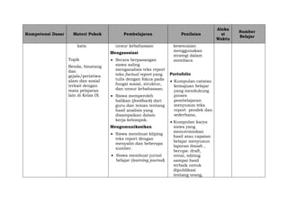 Kompetensi Dasar Materi Pokok Pembelajaran Penilaian
Aloka
si
Waktu
Sumber
Belajar
kata
Topik
Benda, binatang
dan
gejala/peristiwa
alam dan sosial
terkait dengan
mata pelajaran
lain di Kelas IX
unsur kebahasaan
Mengasosiasi
 Secara berpasangan
siswa saling
menganalisis teks report
teks factual report yang
tulis dengan fokus pada
fungsi sosial, struktur,
dan unsur kebahasaan.
 Siswa memperoleh
balikan (feedback) dari
guru dan teman tentang
hasil analisis yang
disampaikan dalam
kerja kelompok.
Mengomunikasikan
 Siswa membuat kliping
teks report dengan
menyalin dan beberapa
sumber.
 Siswa membuat jurnal
belajar (learning journal)
kesesuaian
menggunakan
strategi dalam
membaca
Portofolio
 Kumpulan catatan
kemajuan belajar
yang mendukung
proses
pembelajaran
menyusun teks
report pendek dan
sederhana,
 Kumpulan karya
siswa yang
mencerminkan
hasil atau capaian
belajar menyusun
laporan ilmiah ,
berupa: draft,
revisi, editing
sampai hasil
terbaik untuk
dipublikasi
tentang orang,
 
