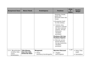 Kompetensi Dasar Materi Pokok Pembelajaran Penilaian
Aloka
si
Waktu
Sumber
Belajar
binatang, benda,
gejala dan
peristiwa alam dan
sosial,
 Kumpulan hasil
tes dan latihan.
 Catatan atau
rekaman evaluasi
diri dan evaluasi
sejawat, berupa
komentar,
checklist,
penilaian.
Penilaian Diri dan
Penilaian Sejawat
 Bentuk: jurnal,
format khusus,
berupa komentar,
checklist,
penilaian
3.14. Menyebutkan
struktur teks,
unsur
kebahasaan,
Teks khusus,
lisan dan tulis,
berbentuk iklan
Mengamati
 Siswa
membaca/mendengarka
KRITERIA PENILAIAN:
 Tingkat
ketercapaian
4 JP
 Buku Teks
wajib
 Keteladana
 