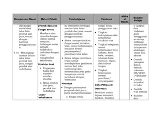 Kompetensi Dasar Materi Pokok Pembelajaran Penilaian
Aloka
si
Waktu
Sumber
Belajar
dan fungsi
sosial dari
teks iklan
produk dan
jasa, sesuai
dengan
konteks
penggunaanny
a.
4.16. Menangkap
makna dalam
teks iklan
produk dan
jasa, sangat
pendek dan
sederhana.
produk dan jasa
Fungsi sosial
Membaca dan
menulis dengan
cermat untuk
menjalin
hubungan antar
pribadi,
melakukan
tindakan dengan
tepat,
menghindari
kekeliruan
Struktur text
a. Ungkapan
baku dari
sumber-
sumber
otentik.
b. Iklan produk
dan jasa,
pendek dan
sederhana
Unsur
kebahasaan
n/ menonton berbagai
macam teks iklan
produk dan jasa, sesuai
dengan konteks
penggunaannya.
 Siswa memperhatikan
fungsi sosial, struktur
teks, unsur kebahasaan,
maupun format
penyampaian/
penulisan teks iklan
 Siswa belajar membaca
cepat untuk
mendapatkan gambaran
umum dari teks
(skimming) dan
menentukan jeda pada
tempatnya untuk
membaca dengan
bermakna
Menanya
 Dengan pertanyaan
pengarah dari guru,
siswa mempertanyakan:
a. fungsi sosial
fungsi sosial
penggunaan teks
 Tingkat
kelengkapan dan
keruntutan
struktur teks
 Tingkat ketepatan
unsur
kebahasaan: tata
bahasa, kosa
kata, ucapan,
tekanan kata,
intonasi, ejaan,
dan tulisan
tangan
 Tingkat
kesesuaian
format
penulisan/
penyampaian
CARA PENILAIAN:
Observasi:
Penilaian untuk
tujuan memberi
balikan. Sasaran
n ucapan
dan
tindakan
guru
menggunak
an setiap
tindakan
komunikasi
interperson
al dengan
benar dan
akurat
 Contoh
peragaan
dalam
bentuk
rekaman
CD/VCD/
DVD/kaset
 Contoh
interaksi
tertulis
 Contoh
teks tertulis
 Sumber
dari
 