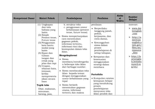 Kompetensi Dasar Materi Pokok Pembelajaran Penilaian
Aloka
si
Waktu
Sumber
Belajar
(1) Ungkapan
dan tata
bahasa yang
lazim
(2) Simple
Present tense,
Future tense
(3) Penggunaan
kata bantu
modal yang
lazim
(4) Ejaan dan
tulisan
tangan dan
cetak yang
jelas dan rapi
(5) Ucapan,
tekanan kata,
intonasi,
ketika
mempresenta
sikan secara
lisan
Topik teks
Obat, makanan,
minuman,
barang, jasa,
b. struktur teks
c. penggunaan unsur
kebahasaan (present
tense, future tense)
 Siswa mempertanyakan
cara menemukan
gagasan pokok,
informasi tertentu,
informasi rinci dan
kesimpulan dalam teks
iklan.
Mengeksplorasi
 Siswa
membaca/mendengarka
n beberapa teks iklan
dari berbagai sumber.
 Siswa membacakan teks
iklan kepada teman
dengan menggunakan
unsur kebahasaan yang
tepat
 Siswa berlatih
menemukan gagasan
utama, informasi
tertentu dan makna
penilaian:
 Berperilaku
tanggung jawab,
peduli,
kerjasama, dan
cinta damai,
 Kesungguhan
siswa dalam
proses
pembelajaran di
setiap tahapan.
 Ketepatan dan
kesesuaian
menggunakan
strategi dalam
membaca
Portofolio
 Kumpulan catatan
kemajuan belajar
yang mendukung
proses
pembelajaran
menyusun teks
iklan pendek dan
internet:
 www.dai
lyenglish
.com
 http://a
merican
english.s
tate.gov/
files/ae/
resource
_files
 http://le
arnenglis
h.britishc
ouncil.or
g/en/
 