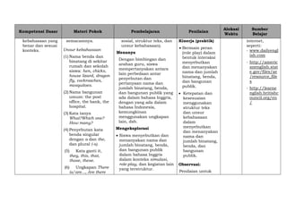 Kompetensi Dasar Materi Pokok Pembelajaran Penilaian
Alokasi
Waktu
Sumber
Belajar
kebahasaan yang
benar dan sesuai
konteks.
semacamnya.
Unsur kebahasaan
(1) Nama benda dan
binatang di sekitar
rumah dan sekolah
siswa: hen, chicks,
house lizard, dragon
fly, cockroaches,
mosquitoes.
(2) Nama bangunan
umum: the post
office, the bank, the
hospital.
(3) Kata tanya
What?Which one?
How many?
(4) Penyebutan kata
benda singular
dengan a dan the,
dan plural (-s).
(5) Kata ganti it,
they, this, that,
those, these.
(6) Ungkapan There
is/are..., Are there
sosial, struktur teks, dan
unsur kebahasaan).
Menanya
Dengan bimbingan dan
arahan guru, siswa
mempertanyakan antara
lain perbedaan antar
penyebutan dan
pertanyaan nama dan
jumlah binatang, benda,
dan bangunan publik yang
ada dalam bahasa Inggris,
dengan yang ada dalam
bahasa Indonesia,
kemungkinan
menggunakan ungkapan
lain, dsb.
Mengeksplorasi
 Siswa menyebutkan dan
menanyakan nama dan
jumlah binatang, benda,
dan bangunan publik
dalam bahasa Inggris
dalam konteks simulasi,
role-play, dan kegiatan lain
yang terstruktur.
Kinerja (praktik)
 Bermain peran
(role play) dalam
bentuk interaksi
menyebutkan
dan menanyakan
nama dan jumlah
binatang, benda,
dan bangunan
publik.
 Ketepatan dan
kesesuaian
menggunakan
struktur teks
dan unsur
kebahasaan
dalam
menyebutkan
dan menanyakan
nama dan
jumlah binatang,
benda, dan
bangunan
publik.
Observasi:
Penilaian untuk
internet,
seperti:
- www.dailyengl
ish.com
- http://americ
anenglish.stat
e.gov/files/ae
/resource_file
s
- http://learne
nglish.britishc
ouncil.org/en
/
 