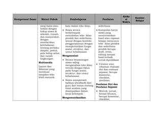 Kompetensi Dasar Materi Pokok Pembelajaran Penilaian
Aloka
si
Waktu
Sumber
Belajar
yang lazim atau
terkait dengan
hidup siswa di
sekolah, rumah,
dan masyarakat,
dengan
memberikan
keteladanan
tentang perilaku
disiplin, peduli,
pola hidup sehat,
dan ramah
lingkungan.
Multimedia
Layout dan
dekorasi yang
membuat
tampilan teks
lebih menarik.
kata dalam teks iklan.
 Siswa secara
berkelompok
menuliskan teks iklan
pendek dan sederhana,
sesuai dengan konteks
penggunaannya dengan
memperhatikan fungsi
sosial, struktur, dan
unsur kebahasaan
Mengasosiasi
 Secara berpasangan
siswa saling
menganalisis teks iklan
tertulis dengan fokus
pada fungsi sosial,
struktur, dan unsur
kebahasaan.
 Siswa memperoleh
balikan (feedback) dari
guru dan teman tentang
hasil analisis yang
disampaikan dalam
kerja kelompok.
Mengomunikasikan
sederhana
 Kumpulan karya
siswa yang
mencerminkan
hasil atau capaian
belajar menyusun
teks iklan pendek
dan sederhana
pendek berupa:
draft, revisi,
editing sampai
hasil terbaik
untuk dipublikasi
 Catatan atau
rekaman evaluasi
diri dan evaluasi
sejawat, berupa
komentar,
checklist,
penilaian.
Penilaian Diri dan
Penilaian Sejawat
 Bentuk: jurnal,
format khusus,
berupa komentar,
checklist,
 