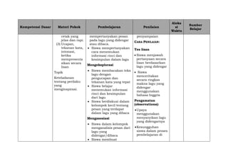 Kompetensi Dasar Materi Pokok Pembelajaran Penilaian
Aloka
si
Waktu
Sumber
Belajar
cetak yang
jelas dan rapi.
(3) Ucapan,
tekanan kata,
intonasi,
ketika
mempresenta
sikan secara
lisan
Topik
Keteladanan
tentang perilaku
yang
menginspirasi.
mempertanyakan pesan
pada lagu yang didengar
atau dibaca.
 Siswa mempertanyakan
cara menemukan
informasi rinci dan
kesimpulan dalam lagu
Mengeksplorasi
 Siswa membacakan teks
lagu dengan
pengucapan dan
tekanan kata yang tepat
 Siswa belajar
menemukan informasi
rinci dan kesimpulan
dari lagu
 Siswa berdiskusi dalam
kelompok kecil tentang
pesan yang terdapat
dalam lagu yang dibaca
Mengasosiasi
 Siswa dalam kelompok
menganalisis pesan dari
lagu yang
didengar/dibaca
 Siswa membuat
penyampaian
CARA PENILAIAN:
Tes lisan
 Siswa menjawab
pertanyaan secara
lisan berdasarkan
lagu yang didengar
 Siswa
menceritakan
secara ringkas
makna lagu yang
didengar
menggunakan
bahasa Inggris
Pengamatan
(observations):
Upaya
menggunakan
menyanyikan lagu
yang didengarnya
Kesungguhan
siswa dalam proses
pembelajaran di
 