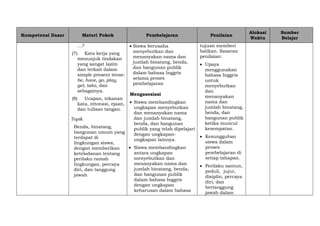 Kompetensi Dasar Materi Pokok Pembelajaran Penilaian
Alokasi
Waktu
Sumber
Belajar
...?
(7) Kata kerja yang
menunjuk tindakan
yang sangat lazim
dan terkait dalam
simple present tense:
be, have, go, play,
get, take, dan
sebagainya.
(8) Ucapan, tekanan
kata, intonasi, ejaan,
dan tulisan tangan.
Topik
Benda, binatang,
bangunan umum yang
terdapat di
lingkungan siswa,
dengan memberikan
keteladanan tentang
perilaku ramah
lingkungan, percaya
diri, dan tanggung
jawab.
 Siswa berusaha
menyebutkan dan
menanyakan nama dan
jumlah binatang, benda,
dan bangunan publik
dalam bahasa Inggris
selama proses
pembelajaran
Mengasosiasi
 Siswa membandingkan
ungkapan menyebutkan
dan menanyakan nama
dan jumlah binatang,
benda, dan bangunan
publik yang telah dipelajari
dengan ungkapan-
ungkapan lainnya.
 Siswa membandingkan
antara ungkapan
menyebutkan dan
menanyakan nama dan
jumlah binatang, benda,
dan bangunan publik
dalam bahasa Inggris
dengan ungkapan
keharusan dalam bahasa
tujuan memberi
balikan. Sasaran
penilaian:
 Upaya
menggunakan
bahasa Inggris
untuk
menyebutkan
dan
menanyakan
nama dan
jumlah binatang,
benda, dan
bangunan publik
ketika muncul
kesempatan.
 Kesungguhan
siswa dalam
proses
pembelajaran di
setiap tahapan.
 Perilaku santun,
peduli, jujur,
disiplin, percaya
diri, dan
bertanggung
jawab dalam
 