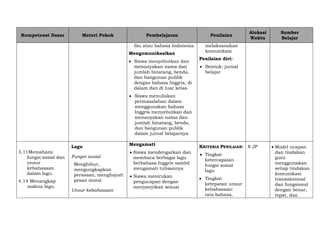 Kompetensi Dasar Materi Pokok Pembelajaran Penilaian
Alokasi
Waktu
Sumber
Belajar
ibu atau bahasa Indonesia.
Mengomunikasikan
 Siswa menyebutkan dan
menanyakan nama dan
jumlah binatang, benda,
dan bangunan publik
dengan bahasa Inggris, di
dalam dan di luar kelas.
 Siswa menuliskan
permasalahan dalam
menggunakan bahasa
Inggris menyebutkan dan
menanyakan nama dan
jumlah binatang, benda,
dan bangunan publik
dalam jurnal belajarnya.
melaksanakan
komunikasi
Penilaian diri:
 Bentuk: jurnal
belajar
3.11Memahami
fungsi sosial dan
unsur
kebahasaan
dalam lagu.
4.14 Menangkap
makna lagu.
Lagu
Fungsi sosial
Menghibur,
mengungkapkan
perasaan, menghayati
pesan moral
Unsur kebahasaan
Mengamati
 Siswa mendengarkan dan
membaca berbagai lagu
berbahasa Inggris sambil
mengamati tulisannya
 Siswa menirukan
pengucapan dengan
menyanyikan sesuai
KRITERIA PENILAIAN:
 Tingkat
ketercapaian
fungsi sosial
lagu
 Tingkat
ketepatan unsur
kebahasaan:
tata bahasa,
8 JP  Model ucapan
dan tindakan
guru
menggunakan
setiap tindakan
komunikasi
transaksional
dan fungsional
dengan benar,
tepat, dan
 