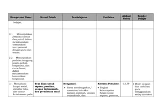 Kompetensi Dasar Materi Pokok Pembelajaran Penilaian
Alokasi
Waktu
Sumber
Belajar
belajar.
2.1 Menunjukkan
perilaku santun
dan peduli dalam
melaksanakan
komunikasi
interpersonal
dengan guru dan
teman.
2.2 Menunjukkan
perilaku tanggung
jawab, peduli,
kerjasama, dan
cinta damai,
dalam
melaksanakan
komunikasi
fungsional.
3.1. Memahami
fungsi sosial,
struktur teks,
dan unsur
kebahasaan pada
Teks lisan untuk
sapaan, pamitan,
ucapan terimakasih,
dan permintaan maaf
Mengamati
 Siswa mendengarkan/
menonton interaksi
sapaan, pamitan, ucapan
terimakasih, dan
KRITERIA PENILAIAN:
 Tingkat
ketercapaian
fungsi sosial
sapaan, pamitan,
12 JP  Model ucapan
dan tindakan
guru
menggunakan
setiap tindakan
 