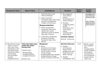 Kompetensi Dasar Materi Pokok Pembelajaran Penilaian
Alokasi
Waktu
Sumber
Belajar
beberapa lagu yang
dibaca/didengar
 Siswa membuat
kumpulan lagu- lagu yang
memberi keteladanan
dengan menyalinnya.
Mengomunikasikan
 Siswa melaporkan
kumpulan lagu yang
disalin dan sudah
dianalisis pesan di dalam
lagu-lagu tersebut.
 Antarsiswa melakukan
penilaian terhadap
kumpulan lagu yang
dibuat.
 Kesungguhan
siswa dalam
proses
pembelajaran di
setiap tahapan.
 Perilaku
tanggung jawab,
peduli,
kerjasama, dan
cinta damai,
dalam
melaksanakan
komunikasi
Penilaian Sejawat
Bentuk: komentar,
anenglish.stat
e.gov/files/ae
/resource_file
s
- http://learne
nglish.britishc
ouncil.org/en
/
3.6 Memahami fungsi
sosial, struktur
teks, dan unsur
kebahasaan dari
teks label nama
(label) dan daftar
barang (list),
sesuai dengan
konteks
penggunaannya.
Teks tulis label nama
(label) dan daftar
barang (list)
Fungsi sosial
Mengenalkan,
mengidentifikasi,
menginventarisasi.
Struktur text
Mengamati
 Siswa
membaca/mendengar
berbagai nama-nama
benda/ daftar barang
sesuai dengan
pengelompokannya dengan
memperhatikan fungsi
sosial, struktural teks dan
KRITERIA PENILAIAN:
 Tingkat
ketercapaian
fungsi sosial
penggunaan teks
label nama dan
daftar barang
 Tingkat
kelengkapan dan
8 JP  Model ucapan
dan tindakan
guru
menggunakan
setiap tindakan
komunikasi
transaksional
dan fungsional
dengan benar,
tepat, dan
 