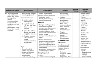 Kompetensi Dasar Materi Pokok Pembelajaran Penilaian
Alokasi
Waktu
Sumber
Belajar
4.7 Menyusun teks
tulis label nama
(label) dan daftar
barang (list),
dengan
memperhatikan
fungsi sosial,
struktur teks dan
unsur
kebahasaan yang
benar dan sesuai
konteks.
Nama benda, dengan
atau tanpa jumlah.
Unsur kebahasaan
(1) Artikel a, kata
benda plural
(2) angka kardinal, 1
s.d. 100, one, two,
three, … one
hundred
(3) Ejaan dan tulisan
tangan dan cetak
yang jelas dan rapi
(4) Ucapan, tekanan
kata, intonasi,
ketika
mempresentasikan
secara lisan
Topik
Benda-benda di
sekitar dan relevan
dengan kehidupan
siswa, dengan
memberikan
keteladanan tentang
unsur kebahasaan
 Siswa meniru/menyalin
beberapa nama
benda/daftar barang
secara terbimbing.
Menanya
 Dengan bimbingan dan
arahan guru, siswa
mempertanyakan antara
lain perbedaan antar
ucapan, tekanan kata,
intonasi dari nama-nama
benda ketika
mempresentasikan secara
lisan
 Siswa memperoleh
pengetahuan tambahan
tentang fungsi sosial,
ungkapan dan struktur
teks, unsur kebahasaan,
serta format
penulisan/penyampaian
dari berbagai sumber.
Mengeksplorasi
 Siswa
membaca/mendengar/
keruntutan
struktur teks
 Tingkat
ketepatan unsur
kebahasaan:
tata bahasa,
kosa kata,
ucapan, tekanan
kata, intonasi,
ejaan, dan
tulisan tangan
 Tingkat
kesesuaian
format
penulisan/
penyampaian
CARA PENILAIAN:
Observasi:
Penilaian untuk
tujuan memberi
balikan Sasaran
penilaian:
 Perilaku
tanggung jawab,
peduli,
kerjasama, dan
dengan sikap
yang sesuai.
 Contoh
peragaan dalam
bentuk
rekaman
CD/VCD/
DVD/kaset
 Contoh
interaksi
tertulis
 Contoh teks
tertulis
 Teks atau
latihan dari
buku teks
Bahasa Inggris
 Teks dari buku
non-teks
 Sumber dari
internet,
seperti:
- www.dailyengl
ish.com
- http://americ
 