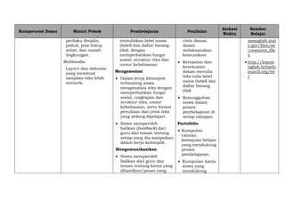 Kompetensi Dasar Materi Pokok Pembelajaran Penilaian
Alokasi
Waktu
Sumber
Belajar
perilaku disiplin,
peduli, pola hidup
sehat, dan ramah
lingkungan.
Multimedia:
Layout dan dekorasi
yang membuat
tampilan teks lebih
menarik.
menuliskan label nama
(label) dan daftar barang
(list), dengan
memperhatikan fungsi
sosial, struktur teks dan
unsur kebahasaan
Mengasosiasi
 Dalam kerja kelompok
terbimbing siswa
menganalisis teks dengan
memperhatikan fungsi
sosial, ungkapan dan
struktur teks, unsur
kebahasaan, serta format
penulisan dari jenis teks
yang sedang dipelajari.
 Siswa memperoleh
balikan (feedback) dari
guru dan teman tentang
setiap yang dia sampaikan
dalam kerja kelompok.
Mengomunikasikan
 Siswa memperoleh
balikan dari guru dan
teman tentang karya yang
dihasilkan/pesan yang
cinta damai,
dalam
melaksanakan
komunikasi
 Ketepatan dan
kesesuaian
dalam menulis
teks tulis label
nama (label) dan
daftar barang
(list)
 Kesungguhan
siswa dalam
proses
pembelajaran di
setiap tahapan.
Portofolio
 Kumpulan
catatan
kemajuan belajar
yang mendukung
proses
pembelajaran.
 Kumpulan karya
siswa yang
mendukung
anenglish.stat
e.gov/files/ae
/resource_file
s
 http://learne
nglish.britishc
ouncil.org/en
/
 