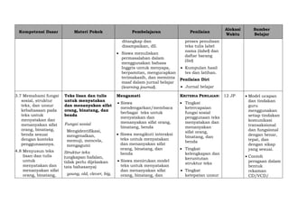 Kompetensi Dasar Materi Pokok Pembelajaran Penilaian
Alokasi
Waktu
Sumber
Belajar
ditangkap dan
disampaikan, dll.
 Siswa menuliskan
permasalahan dalam
menggunakan bahasa
Inggris untuk menyapa,
berpamitan, mengucapkan
terimakasih, dan meminta
maaf dalam jurnal belajar
(learning journal).
proses penulisan
teks tulis label
nama (label) dan
daftar barang
(list)
 Kumpulan hasil
tes dan latihan.
Penilaian Diri
 Jurnal belajar
3.7 Memahami fungsi
sosial, struktur
teks, dan unsur
kebahasaan pada
teks untuk
menyatakan dan
menanyakan sifat
orang, binatang,
benda sesuai
dengan konteks
penggunaannya.
4.8 Menyusun teks
lisan dan tulis
untuk
menyatakan dan
menanyakan sifat
orang, binatang,
Teks lisan dan tulis
untuk menyatakan
dan menanyakan sifat
orang, binatang, dan
benda
Fungsi sosial
Mengidentifikasi,
mengenalkan,
memuji, mencela,
mengagumi
Struktur teks
(ungkapan hafalan,
tidak perlu dijelaskan
tata bahasanya)
young, old, clever, big,
Mengamati
 Siswa
mendengarkan/membaca
berbagai teks untuk
menyatakan dan
menanyakan sifat orang,
binatang, benda
 Siswa mengikuti interaksi
teks untuk menyatakan
dan menanyakan sifat
orang, binatang, dan
benda
 Siswa menirukan model
teks untuk menyatakan
dan menanyakan sifat
orang, binatang, dan
KRITERIA PENILAIAN:
 Tingkat
ketercapaian
fungsi sosial
penggunaan teks
menyatakan dan
menanyakan
sifat orang,
binatang, dan
benda
 Tingkat
kelengkapan dan
keruntutan
struktur teks
 Tingkat
ketepatan unsur
12 JP  Model ucapan
dan tindakan
guru
menggunakan
setiap tindakan
komunikasi
transaksional
dan fungsional
dengan benar,
tepat, dan
dengan sikap
yang sesuai.
 Contoh
peragaan dalam
bentuk
rekaman
CD/VCD/
 