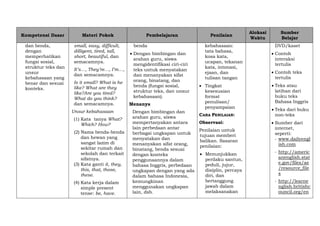 Kompetensi Dasar Materi Pokok Pembelajaran Penilaian
Alokasi
Waktu
Sumber
Belajar
dan benda,
dengan
memperhatikan
fungsi sosial,
struktur teks dan
unsur
kebahasaan yang
benar dan sesuai
konteks.
small, easy, difficult,
dilligent, tired, tall,
short, beautiful, dan
semacamnya.
It’s…, They’re…, I’m…,
dan semacamnya.
Is it small? What is he
like? What are they
like?Are you tired?
What do you think?
dan semacamnya.
Unsur kebahasaan
(1) Kata tanya What?
Which? How?
(2) Nama benda-benda
dan hewan yang
sangat lazim di
sekitar rumah dan
sekolah dan terkait
sifatnya.
(3) Kata ganti it, they,
this, that, those,
these.
(4) Kata kerja dalam
simple present
tense: be, have.
benda
 Dengan bimbingan dan
arahan guru, siswa
mengidentifikasi ciri-ciri
teks untuk menyatakan
dan menanyakan sifat
orang, binatang, dan
benda (fungsi sosial,
struktur teks, dan unsur
kebahasaan).
Menanya
Dengan bimbingan dan
arahan guru, siswa
mempertanyakan antara
lain perbedaan antar
berbagai ungkapan untuk
menyatakan dan
menanyakan sifat orang,
binatang, benda sesuai
dengan konteks
penggunaannya dalam
bahasa Inggris, perbedaan
ungkapan dengan yang ada
dalam bahasa Indonesia,
kemungkinan
menggunakan ungkapan
lain, dsb.
kebahasaan:
tata bahasa,
kosa kata,
ucapan, tekanan
kata, intonasi,
ejaan, dan
tulisan tangan
 Tingkat
kesesuaian
format
penulisan/
penyampaian
CARA PENILAIAN:
Observasi:
Penilaian untuk
tujuan memberi
balikan. Sasaran
penilaian:
 Menunjukkan
perilaku santun,
peduli, jujur,
disiplin, percaya
diri, dan
bertanggung
jawab dalam
melaksanakan
DVD/kaset
 Contoh
interaksi
tertulis
 Contoh teks
tertulis
 Teks atau
latihan dari
buku teks
Bahasa Inggris
 Teks dari buku
non-teks
 Sumber dari
internet,
seperti:
- www.dailyengl
ish.com
- http://americ
anenglish.stat
e.gov/files/ae
/resource_file
s
- http://learne
nglish.britishc
ouncil.org/en
 