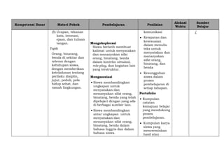 Kompetensi Dasar Materi Pokok Pembelajaran Penilaian
Alokasi
Waktu
Sumber
Belajar
(5) Ucapan, tekanan
kata, intonasi,
ejaan, dan tulisan
tangan.
Topik
Orang, binatang,
benda di sekitar dan
relevan dengan
kehidupan siswa,
dengan memberikan
keteladanan tentang
perilaku disiplin,
jujur, peduli, pola
hidup sehat, dan
ramah lingkungan.
Mengeksplorasi
Siswa berlatih membuat
kalimat untuk menyatakan
dan menanyakan sifat
orang, binatang, benda
dalam konteks simulasi,
role-play, dan kegiatan lain
yang terstruktur.
Mengasosiasi
 Siswa membandingkan
ungkapan untuk
menyatakan dan
menanyakan sifat orang,
binatang, benda yang telah
dipelajari dengan yang ada
di berbagai sumber lain.
 Siswa membandingkan
antar ungkapan untuk
menyatakan dan
menanyakan sifat orang,
binatang, benda dalam
bahasa Inggris dan dalam
bahasa siswa.
komunikasi
 Ketepatan dan
kesesuaian
dalam menulis
teks untuk
menyatakan dan
menanyakan
sifat orang,
binatang, dan
benda
 Kesungguhan
siswa dalam
proses
pembelajaran di
setiap tahapan.
Portofolio
 Kumpulan
catatan
kemajuan belajar
yang mendukung
proses
pembelajaran.
 Kumpulan karya
siswa yang
mencerminkan
hasil atau
/
 