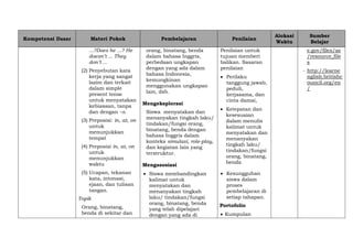Kompetensi Dasar Materi Pokok Pembelajaran Penilaian
Alokasi
Waktu
Sumber
Belajar
...?Does he ...? He
doesn’t ... They
don’t ...
(2) Penyebutan kata
kerja yang sangat
lazim dan terkait
dalam simple
present tense
untuk menyatakan
kebiasaan, tanpa
dan dengan –s.
(3) Preposisi: in, at, on
untuk
menunjukkan
tempat
(4) Preposisi in, at, on
untuk
menunjukkan
waktu
(5) Ucapan, tekanan
kata, intonasi,
ejaan, dan tulisan
tangan.
Topik
Orang, binatang,
benda di sekitar dan
orang, binatang, benda
dalam bahasa Inggris,
perbedaan ungkapan
dengan yang ada dalam
bahasa Indonesia,
kemungkinan
menggunakan ungkapan
lain, dsb.
Mengeksplorasi
Siswa menyatakan dan
menanyakan tingkah laku/
tindakan/fungsi orang,
binatang, benda dengan
bahasa Inggris dalam
konteks simulasi, role-play,
dan kegiatan lain yang
terstruktur.
Mengasosiasi
 Siswa membandingkan
kalimat untuk
menyatakan dan
menanyakan tingkah
laku/ tindakan/fungsi
orang, binatang, benda
yang telah dipelajari
dengan yang ada di
Penilaian untuk
tujuan memberi
balikan. Sasaran
penilaian
 Perilaku
tanggung jawab,
peduli,
kerjasama, dan
cinta damai,
 Ketepatan dan
kesesuaian
dalam menulis
kalimat untuk
menyatakan dan
menanyakan
tingkah laku/
tindakan/fungsi
orang, binatang,
benda
 Kesungguhan
siswa dalam
proses
pembelajaran di
setiap tahapan.
Portofolio
 Kumpulan
e.gov/files/ae
/resource_file
s
- http://learne
nglish.britishc
ouncil.org/en
/
 