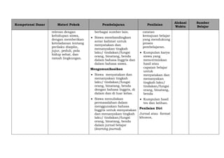 Kompetensi Dasar Materi Pokok Pembelajaran Penilaian
Alokasi
Waktu
Sumber
Belajar
relevan dengan
kehidupan siswa,
dengan memberikan
keteladanan tentang
perilaku disiplin,
jujur, peduli, pola
hidup sehat, dan
ramah lingkungan.
berbagai sumber lain.
 Siswa membandingkan
antar kalimat untuk
menyatakan dan
menanyakan tingkah
laku/ tindakan/fungsi
orang, binatang, benda
dalam bahasa Inggris dan
dalam bahasa siswa.
Mengomunikasikan
 Siswa menyatakan dan
menanyakan tingkah
laku/ tindakan/fungsi
orang, binatang, benda
dengan bahasa Inggris, di
dalam dan di luar kelas.
 Siswa menuliskan
permasalahan dalam
menggunakan bahasa
Inggris untuk menyatakan
dan menanyakan tingkah
laku/ tindakan/fungsi
orang, binatang, benda
dalam jurnal belajar
(learning journal).
catatan
kemajuan belajar
yang mendukung
proses
pembelajaran.
 Kumpulan karya
siswa yang
mencerminkan
hasil atau
capaian belajar
untuk
menyatakan dan
menanyakan
tingkah laku/
tindakan/fungsi
orang, binatang,
benda
 Kumpulan hasil
tes dan latihan.
Penilaian Diri
Jurnal atau format
khusus,
 